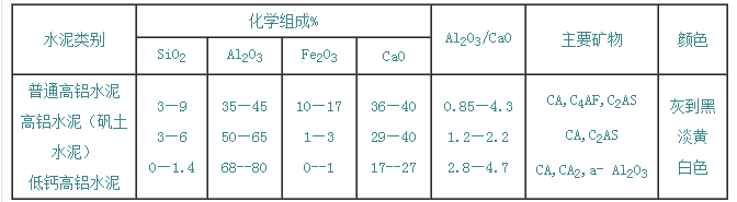 XˮЎ׷N(li)High alumina cement